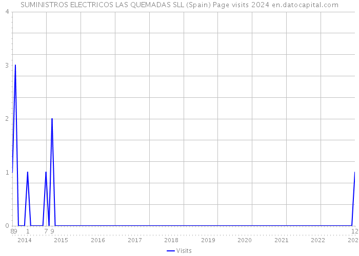 SUMINISTROS ELECTRICOS LAS QUEMADAS SLL (Spain) Page visits 2024 