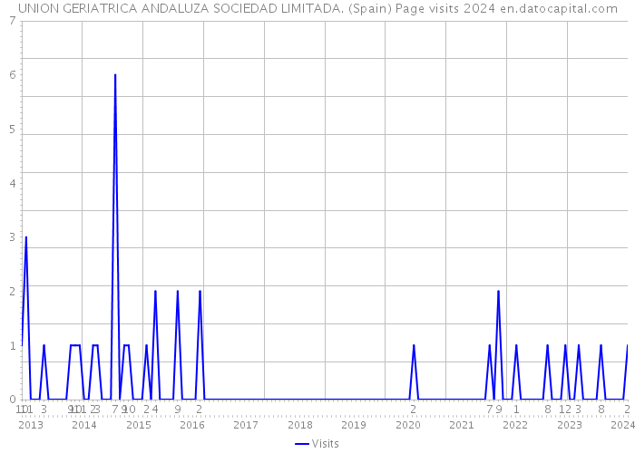 UNION GERIATRICA ANDALUZA SOCIEDAD LIMITADA. (Spain) Page visits 2024 