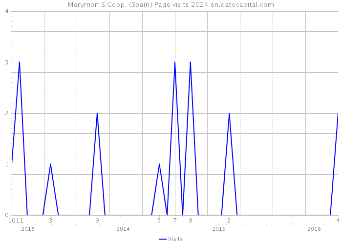 Merymon S.Coop. (Spain) Page visits 2024 