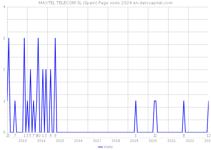 MAXTEL TELECOM SL (Spain) Page visits 2024 