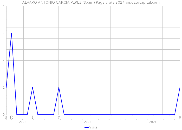 ALVARO ANTONIO GARCIA PEREZ (Spain) Page visits 2024 