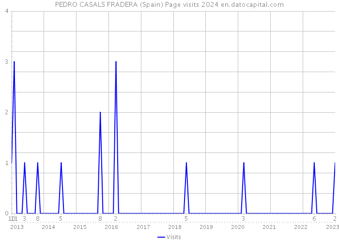 PEDRO CASALS FRADERA (Spain) Page visits 2024 