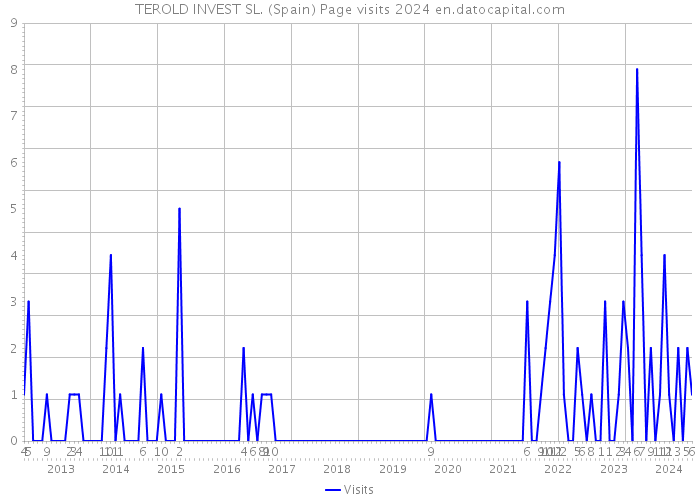 TEROLD INVEST SL. (Spain) Page visits 2024 