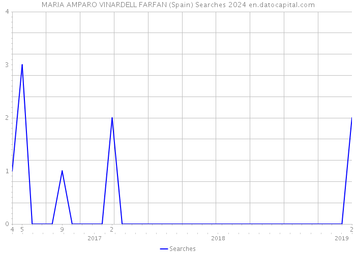 MARIA AMPARO VINARDELL FARFAN (Spain) Searches 2024 