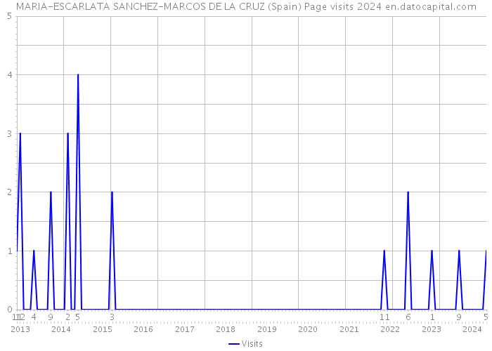 MARIA-ESCARLATA SANCHEZ-MARCOS DE LA CRUZ (Spain) Page visits 2024 