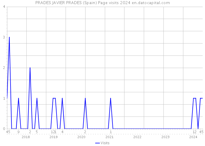 PRADES JAVIER PRADES (Spain) Page visits 2024 