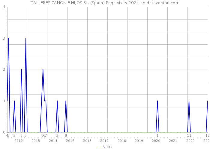 TALLERES ZANON E HIJOS SL. (Spain) Page visits 2024 