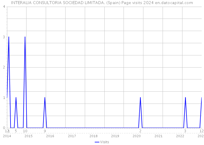 INTERALIA CONSULTORIA SOCIEDAD LIMITADA. (Spain) Page visits 2024 