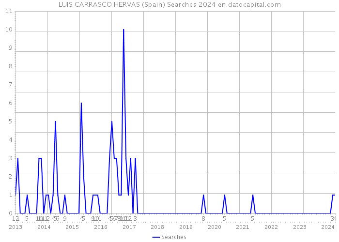 LUIS CARRASCO HERVAS (Spain) Searches 2024 