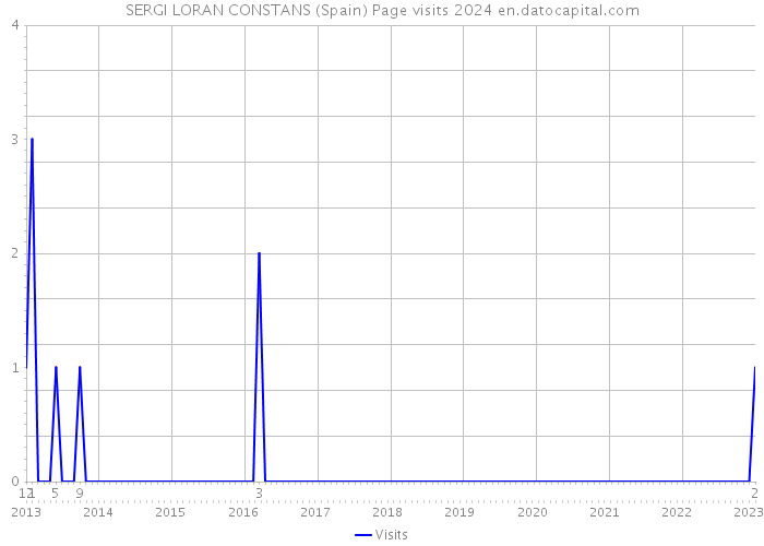 SERGI LORAN CONSTANS (Spain) Page visits 2024 