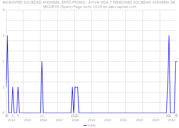 BANKINTER SOCIEDAD ANONIMA. ENTD.PROMO.: AVIVA VIDA Y PENSIONES SOCIEDAD ANONIMA DE SEGUROS (Spain) Page visits 2024 