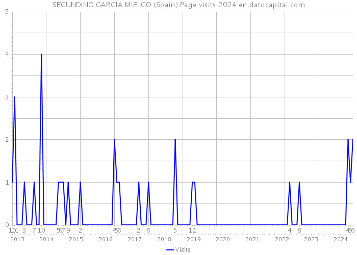 SECUNDINO GARCIA MIELGO (Spain) Page visits 2024 