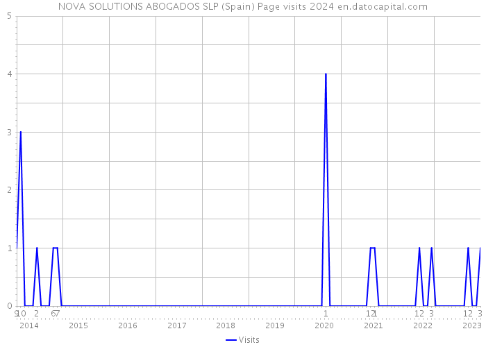 NOVA SOLUTIONS ABOGADOS SLP (Spain) Page visits 2024 