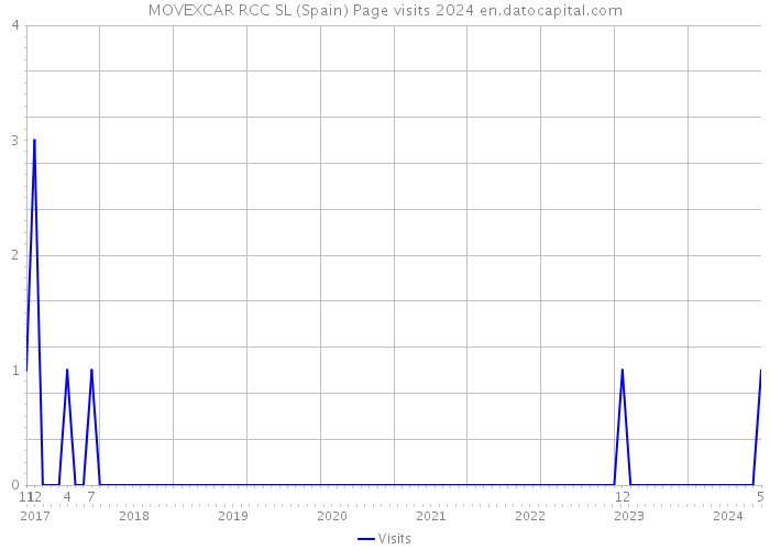 MOVEXCAR RCC SL (Spain) Page visits 2024 