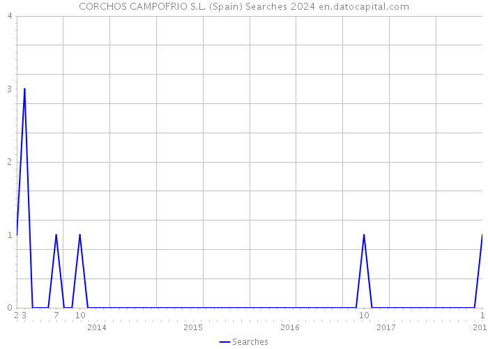 CORCHOS CAMPOFRIO S.L. (Spain) Searches 2024 