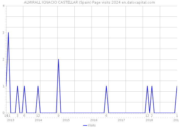 ALMIRALL IGNACIO CASTELLAR (Spain) Page visits 2024 