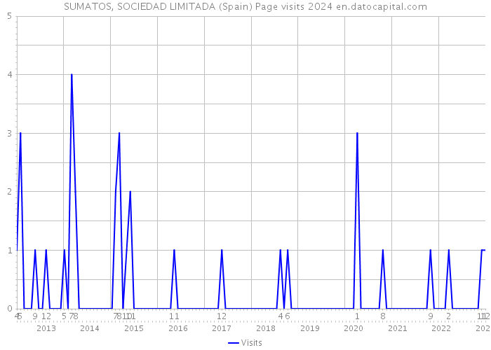 SUMATOS, SOCIEDAD LIMITADA (Spain) Page visits 2024 