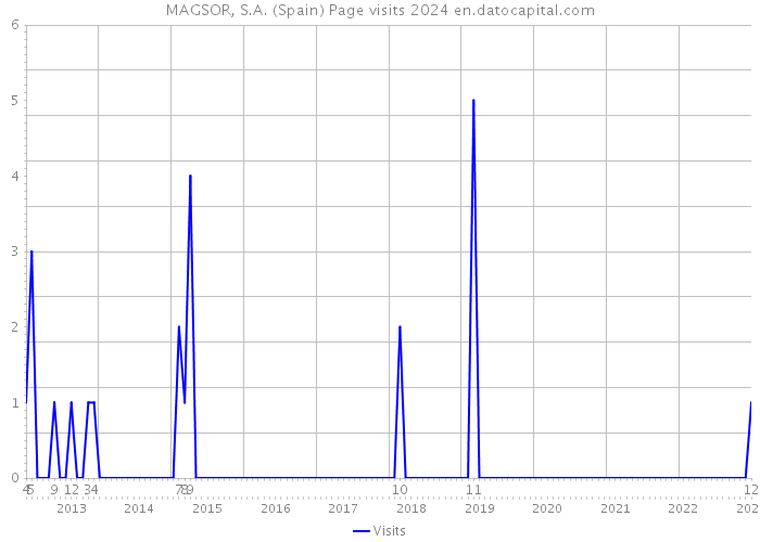 MAGSOR, S.A. (Spain) Page visits 2024 