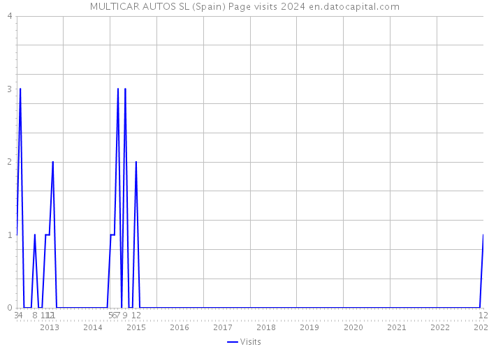 MULTICAR AUTOS SL (Spain) Page visits 2024 