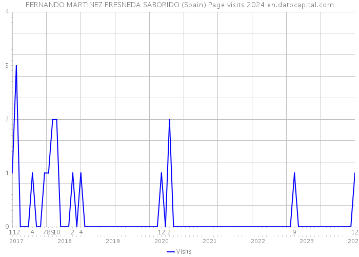 FERNANDO MARTINEZ FRESNEDA SABORIDO (Spain) Page visits 2024 