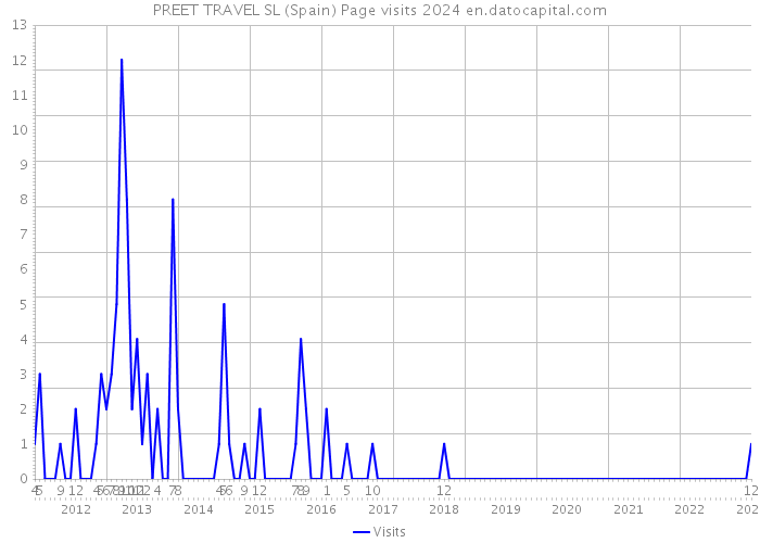 PREET TRAVEL SL (Spain) Page visits 2024 