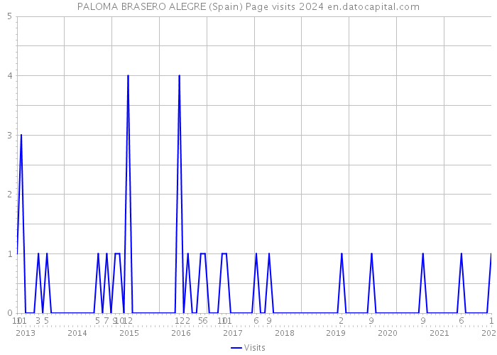 PALOMA BRASERO ALEGRE (Spain) Page visits 2024 