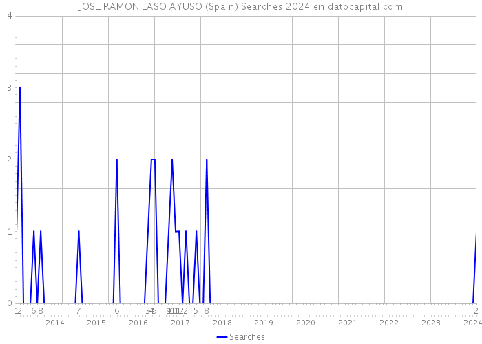 JOSE RAMON LASO AYUSO (Spain) Searches 2024 