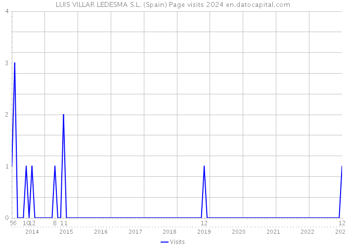 LUIS VILLAR LEDESMA S.L. (Spain) Page visits 2024 