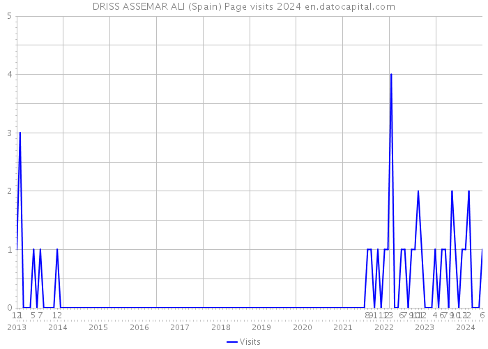 DRISS ASSEMAR ALI (Spain) Page visits 2024 