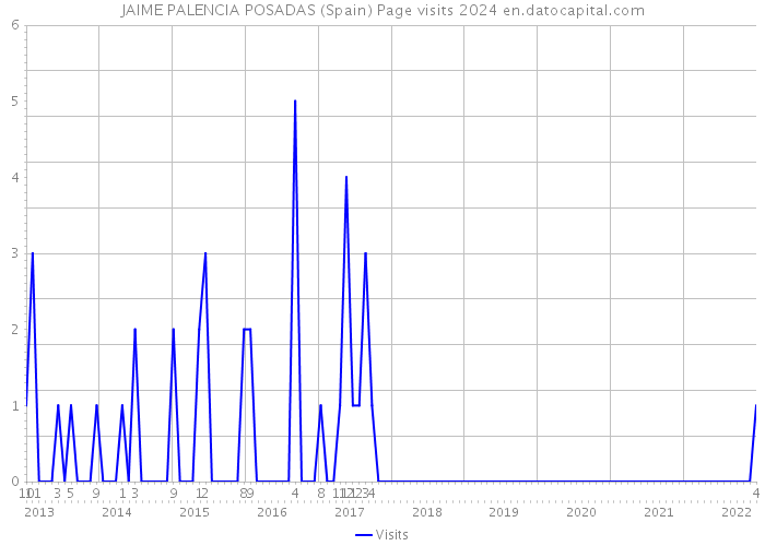 JAIME PALENCIA POSADAS (Spain) Page visits 2024 