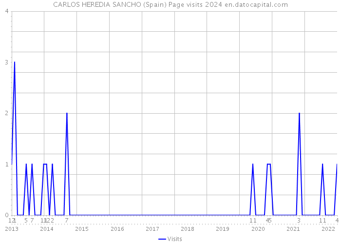 CARLOS HEREDIA SANCHO (Spain) Page visits 2024 