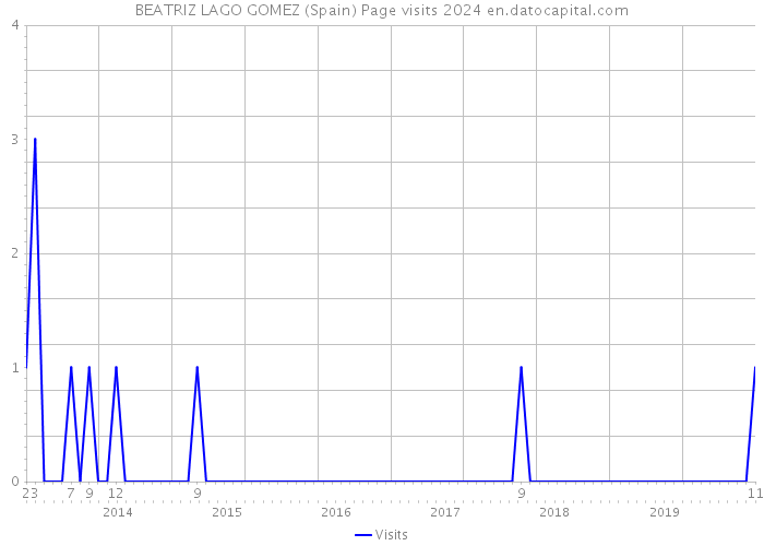 BEATRIZ LAGO GOMEZ (Spain) Page visits 2024 