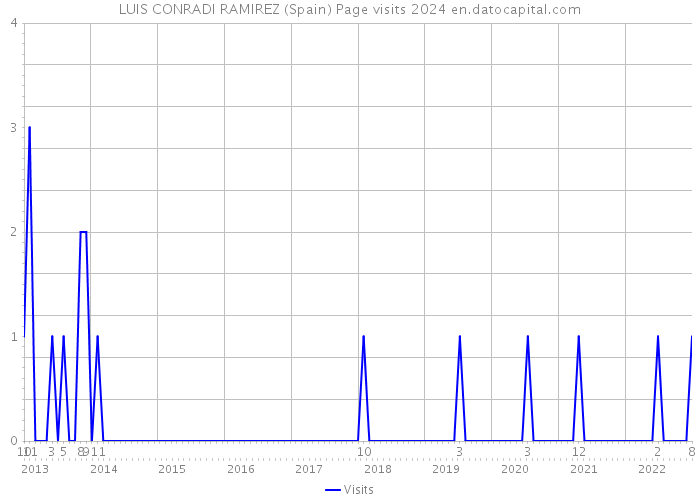LUIS CONRADI RAMIREZ (Spain) Page visits 2024 