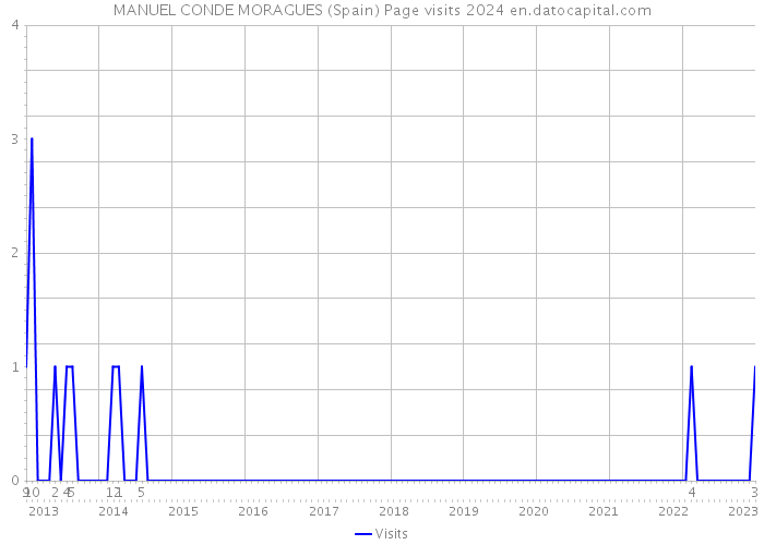 MANUEL CONDE MORAGUES (Spain) Page visits 2024 