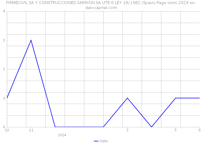 FIRMECIVIL SA Y CONSTRUCCIONES SARRION SA UTE 6 LEY 18/1982 (Spain) Page visits 2024 