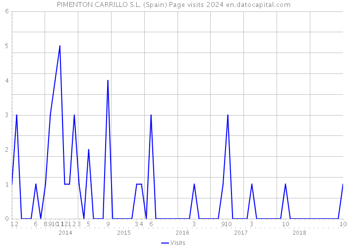 PIMENTON CARRILLO S.L. (Spain) Page visits 2024 