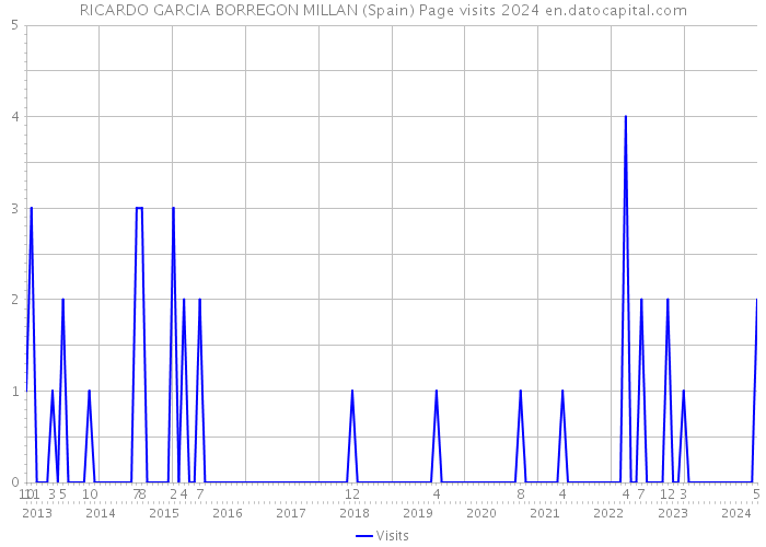 RICARDO GARCIA BORREGON MILLAN (Spain) Page visits 2024 