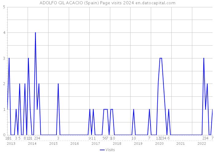 ADOLFO GIL ACACIO (Spain) Page visits 2024 