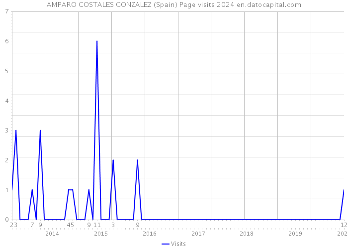 AMPARO COSTALES GONZALEZ (Spain) Page visits 2024 