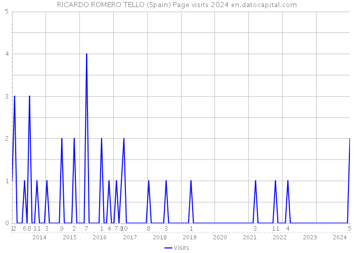 RICARDO ROMERO TELLO (Spain) Page visits 2024 