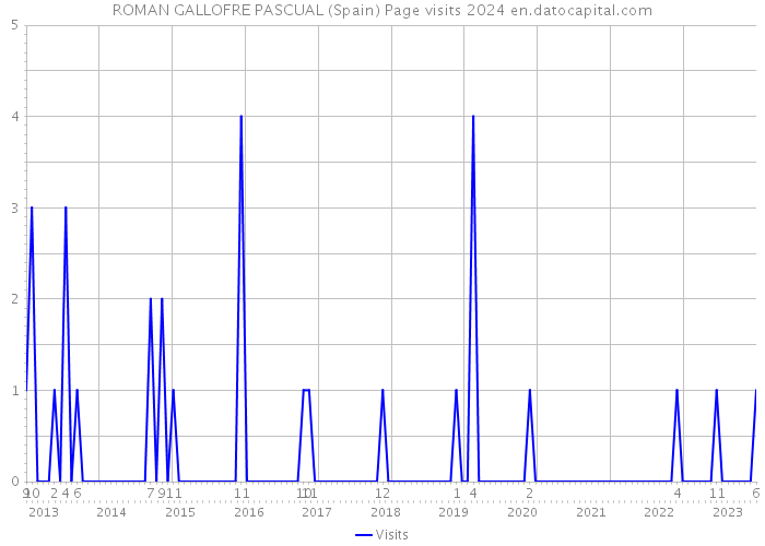 ROMAN GALLOFRE PASCUAL (Spain) Page visits 2024 