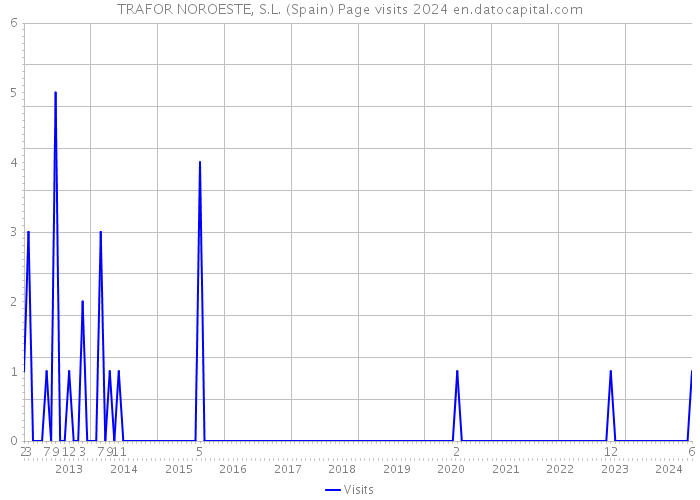 TRAFOR NOROESTE, S.L. (Spain) Page visits 2024 