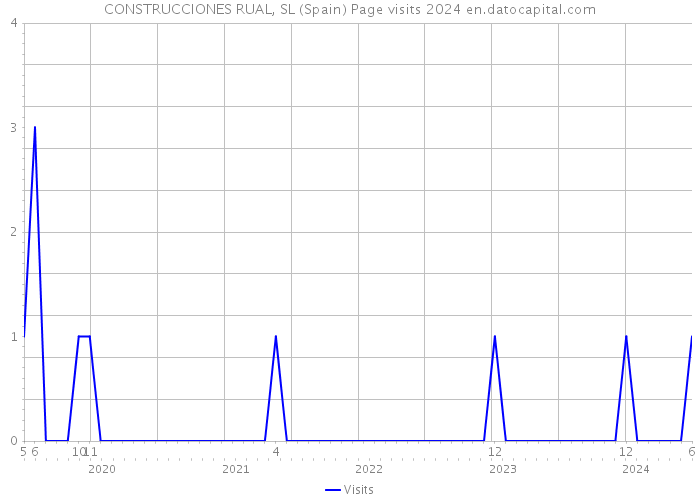 CONSTRUCCIONES RUAL, SL (Spain) Page visits 2024 