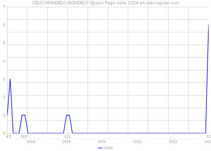 CELIO MONDELO MONDELO (Spain) Page visits 2024 