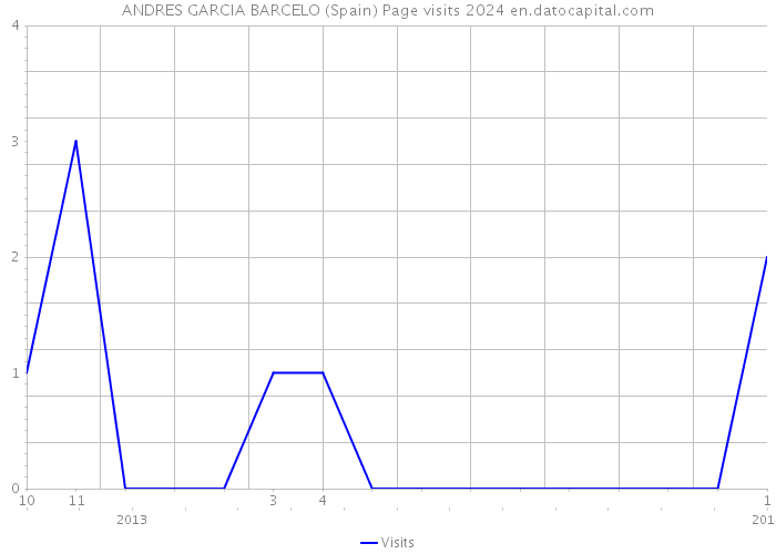 ANDRES GARCIA BARCELO (Spain) Page visits 2024 