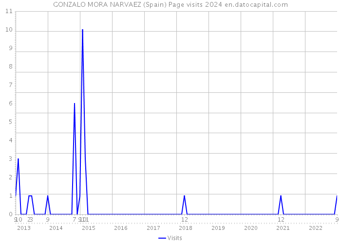 GONZALO MORA NARVAEZ (Spain) Page visits 2024 