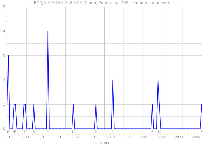 BORJA AZAOLA ZUBIAGA (Spain) Page visits 2024 