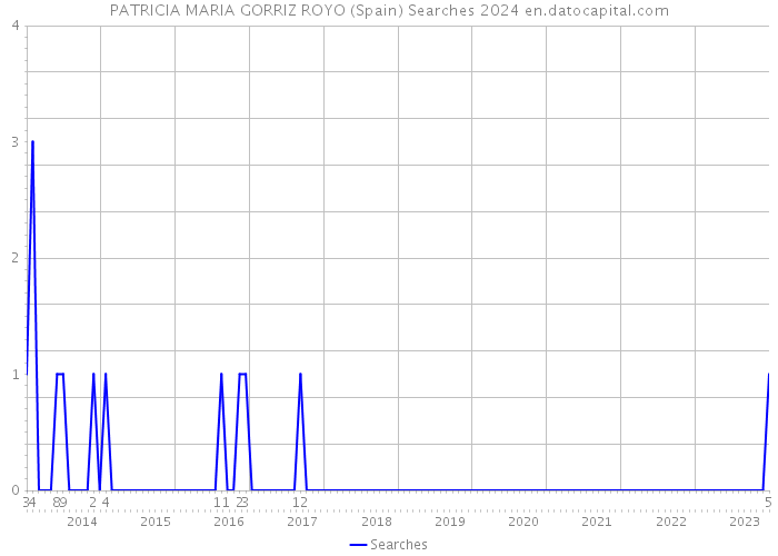 PATRICIA MARIA GORRIZ ROYO (Spain) Searches 2024 