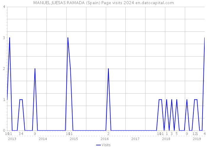 MANUEL JUESAS RAMADA (Spain) Page visits 2024 