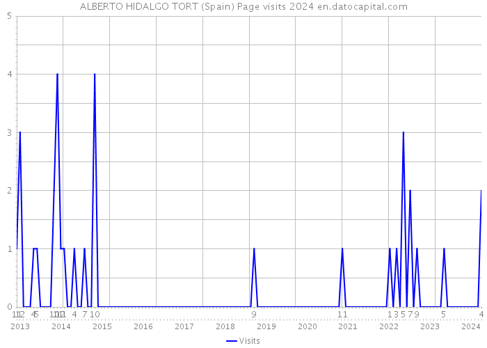 ALBERTO HIDALGO TORT (Spain) Page visits 2024 
